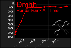 Total Graph of Dmhh