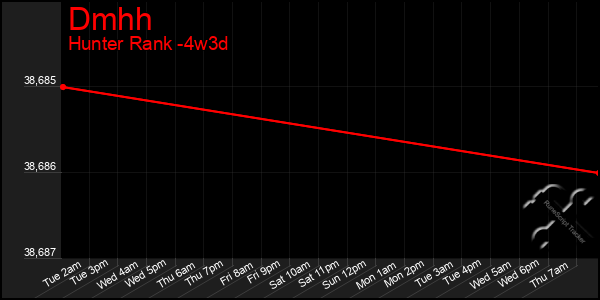 Last 31 Days Graph of Dmhh