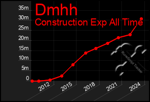 Total Graph of Dmhh