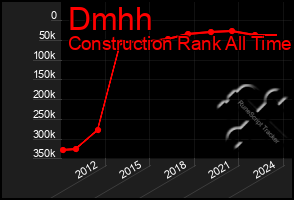 Total Graph of Dmhh