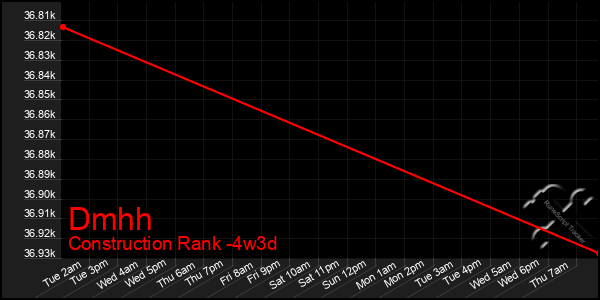 Last 31 Days Graph of Dmhh