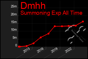 Total Graph of Dmhh