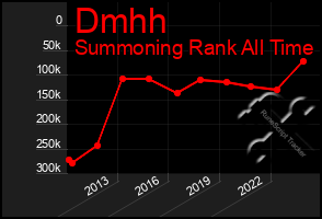 Total Graph of Dmhh