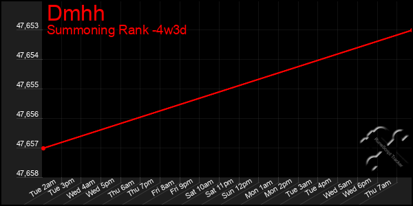 Last 31 Days Graph of Dmhh