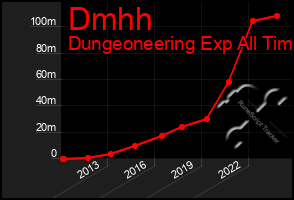 Total Graph of Dmhh