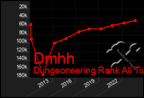 Total Graph of Dmhh