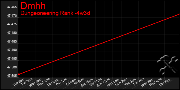 Last 31 Days Graph of Dmhh