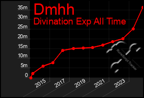 Total Graph of Dmhh