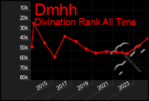 Total Graph of Dmhh