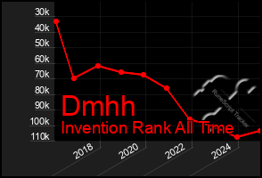 Total Graph of Dmhh