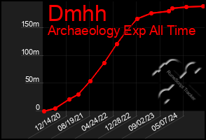 Total Graph of Dmhh