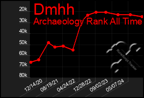 Total Graph of Dmhh