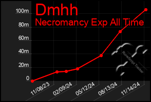 Total Graph of Dmhh