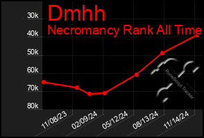 Total Graph of Dmhh