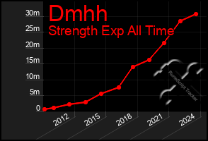 Total Graph of Dmhh