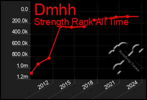 Total Graph of Dmhh