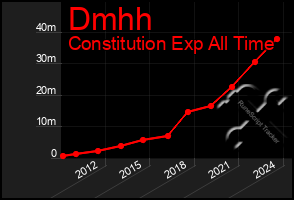 Total Graph of Dmhh