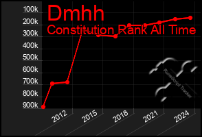 Total Graph of Dmhh