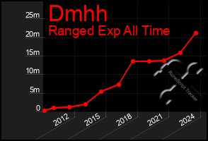 Total Graph of Dmhh