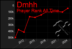 Total Graph of Dmhh