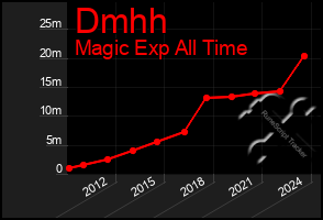 Total Graph of Dmhh