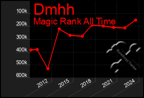 Total Graph of Dmhh