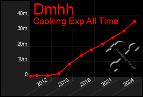 Total Graph of Dmhh