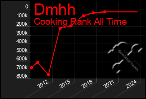 Total Graph of Dmhh