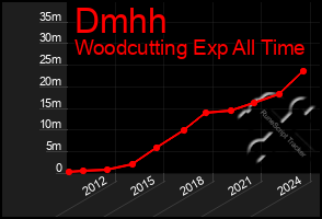 Total Graph of Dmhh