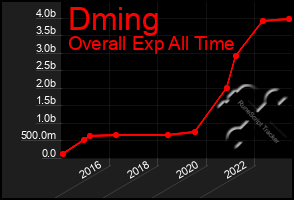 Total Graph of Dming