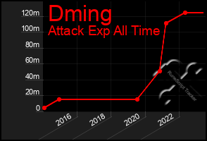 Total Graph of Dming