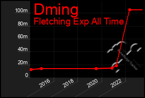 Total Graph of Dming