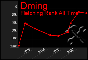 Total Graph of Dming