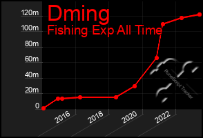 Total Graph of Dming