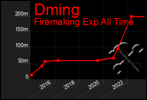 Total Graph of Dming