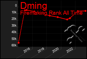 Total Graph of Dming