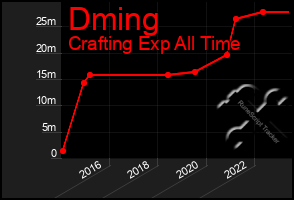 Total Graph of Dming