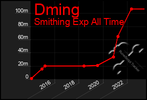 Total Graph of Dming