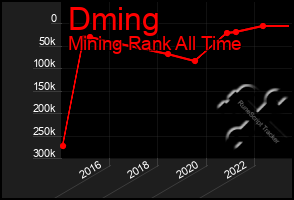 Total Graph of Dming