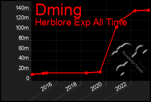 Total Graph of Dming