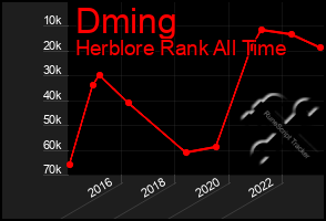 Total Graph of Dming