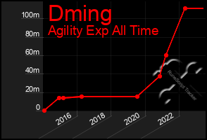 Total Graph of Dming