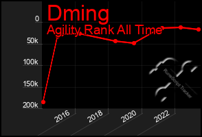 Total Graph of Dming