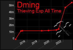 Total Graph of Dming