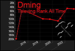 Total Graph of Dming