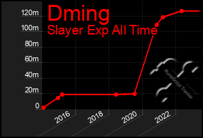 Total Graph of Dming