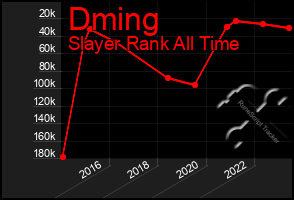 Total Graph of Dming