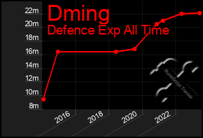 Total Graph of Dming