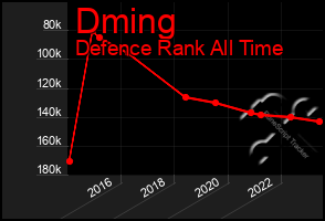 Total Graph of Dming