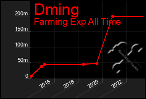 Total Graph of Dming